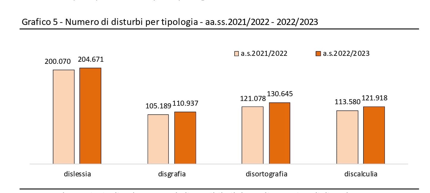 I dati ufficiali dall’ultimo report sulla DSA in Italia